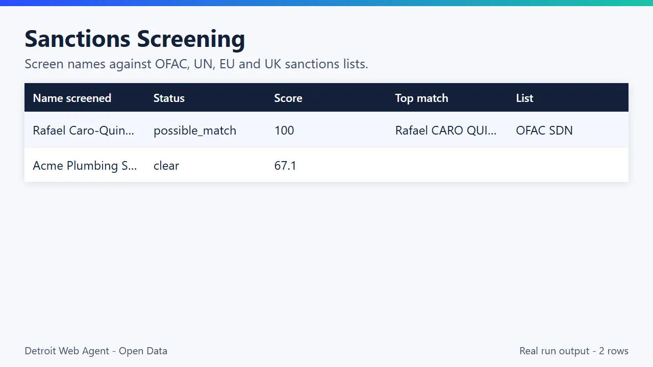 Sanctions Screening output preview: real run results as a table