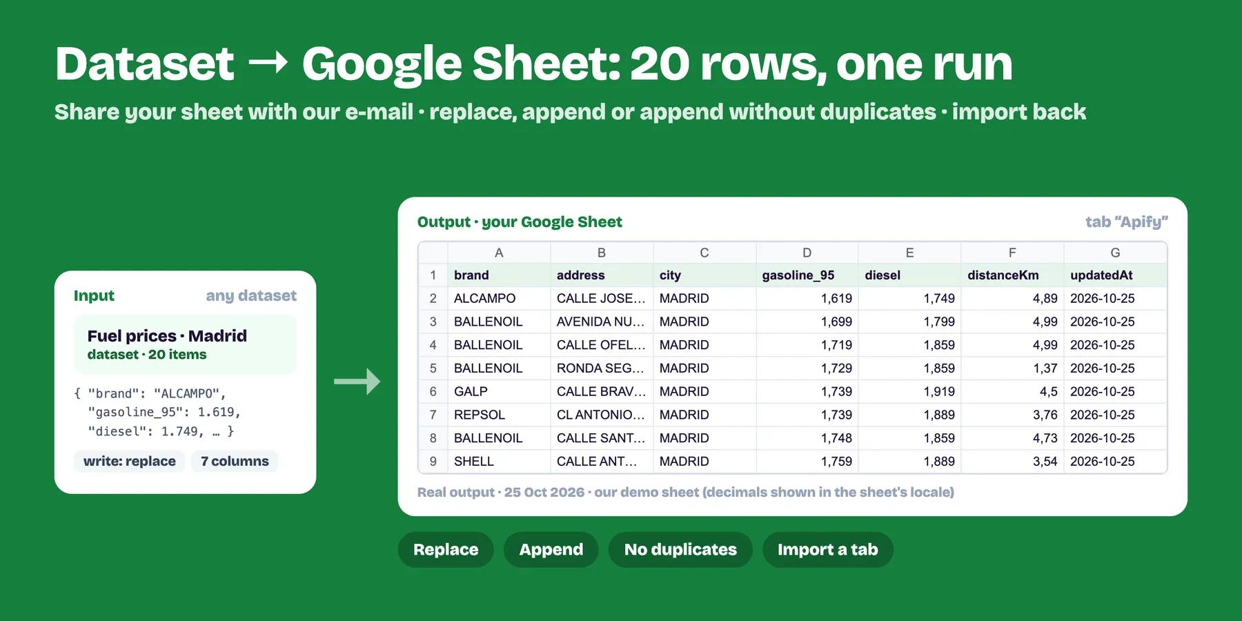 An Apify dataset of 20 fuel stations written to a Google Sheet in one run (real output)