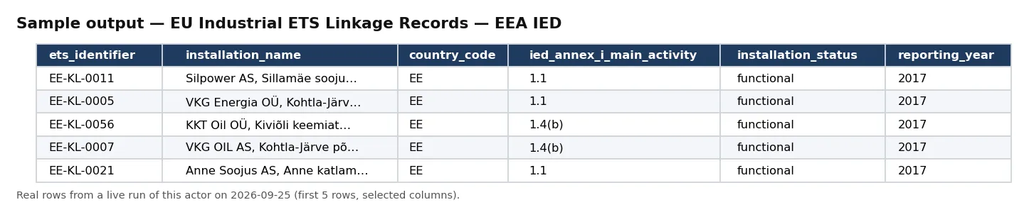 Sample output — EU Industrial ETS Linkage Records — EEA IED