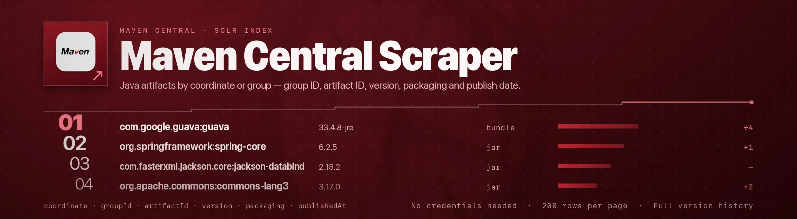 Maven Central Scraper: Java artifacts by coordinate or group, group ID, artifact ID, version, packaging and publish date