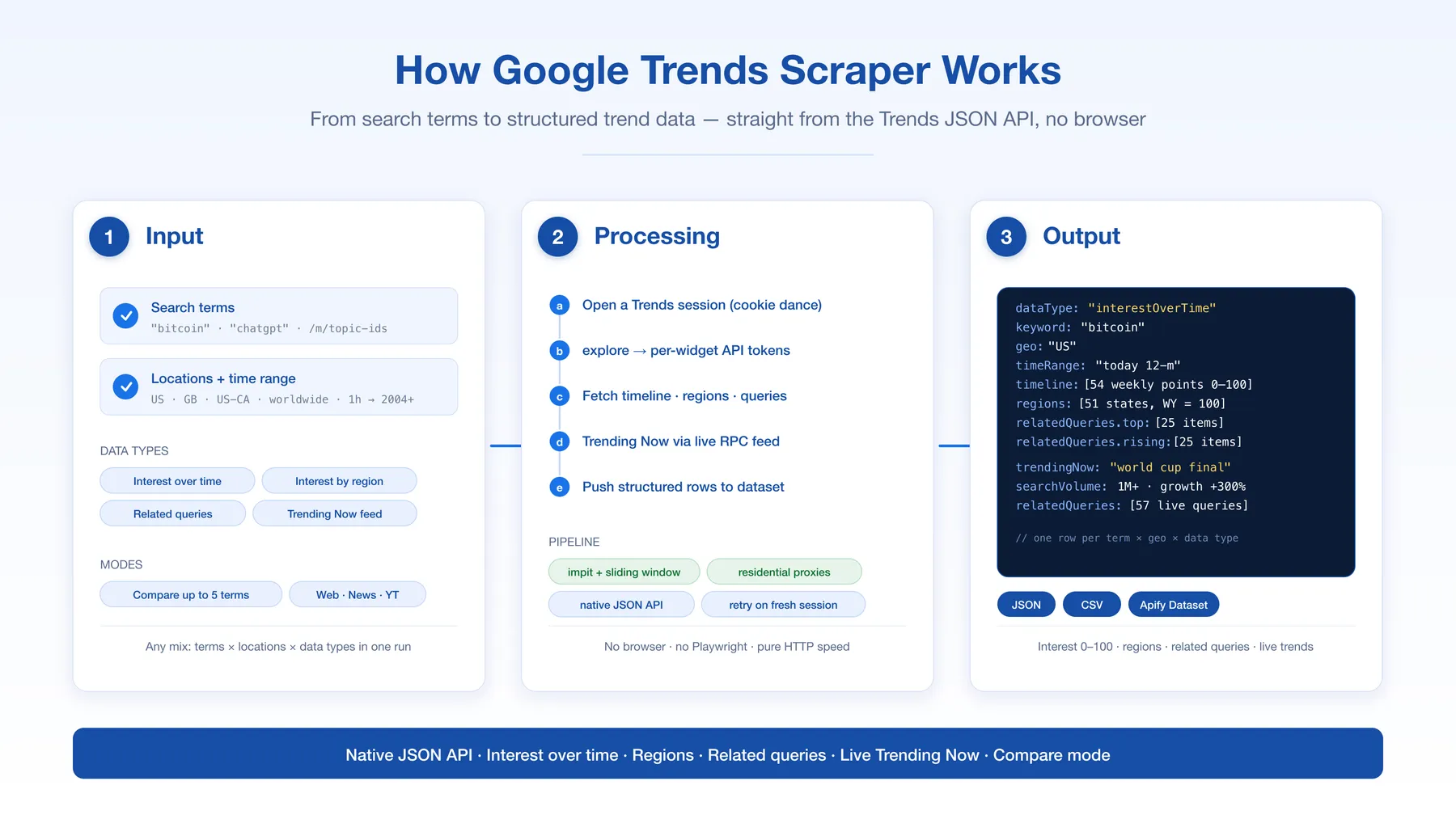 How Google Trends Scraper works
