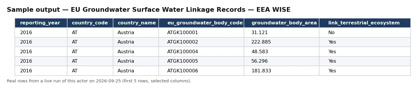 Sample output — EU Groundwater Surface Water Linkage Records — EEA WISE
