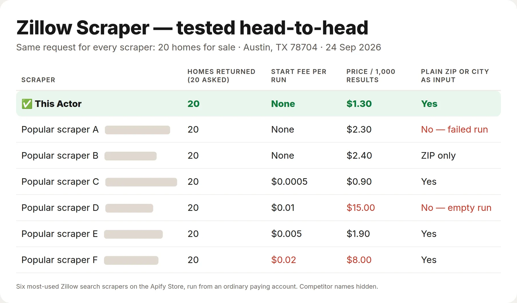 Zillow Scraper tested against the 6 most-used Zillow search scrapers: 20 homes returned, no start fee, $1.30 per 1,000 results against $2.30–2.40 for the two most-used