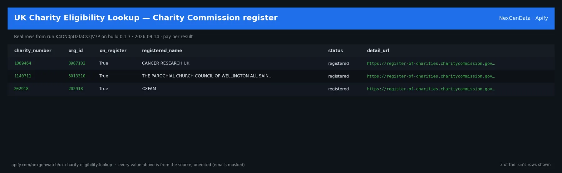 UK Charity Eligibility Lookup — Charity Commission register sample output — a table of real completed eligibility check rows (registered_name, status, total_income_gbp, total_expenditure_gbp) from run INPvvUIyAfpGjvff4 on build 0.1.12