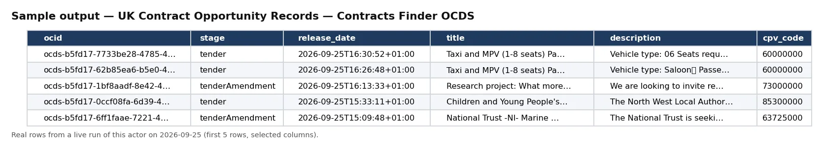Sample output — UK Government Tenders & Contracts Search