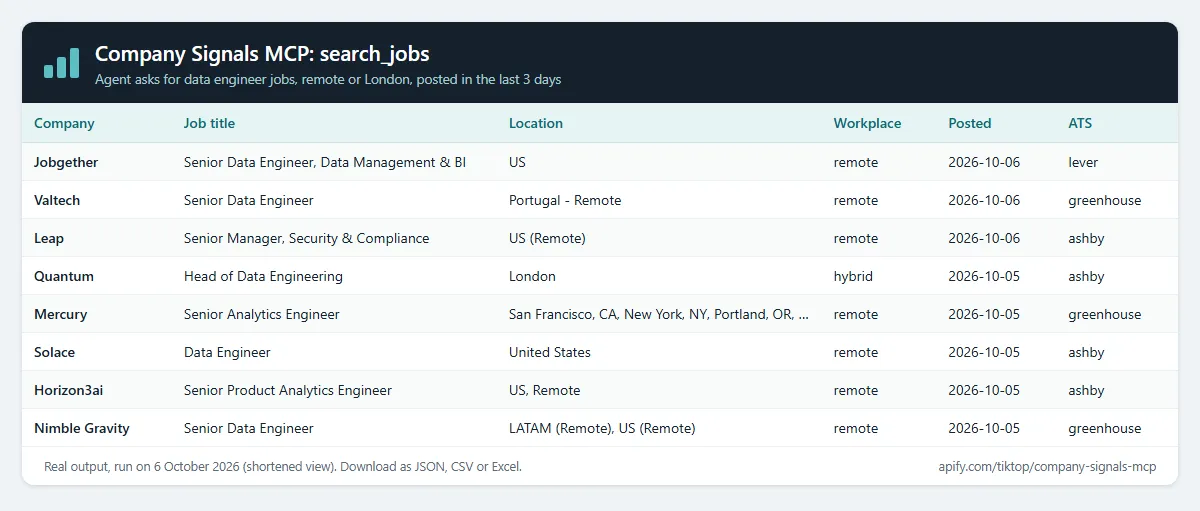 Company Signals MCP search_jobs result: data engineer jobs, remote or London, posted in the last 3 days