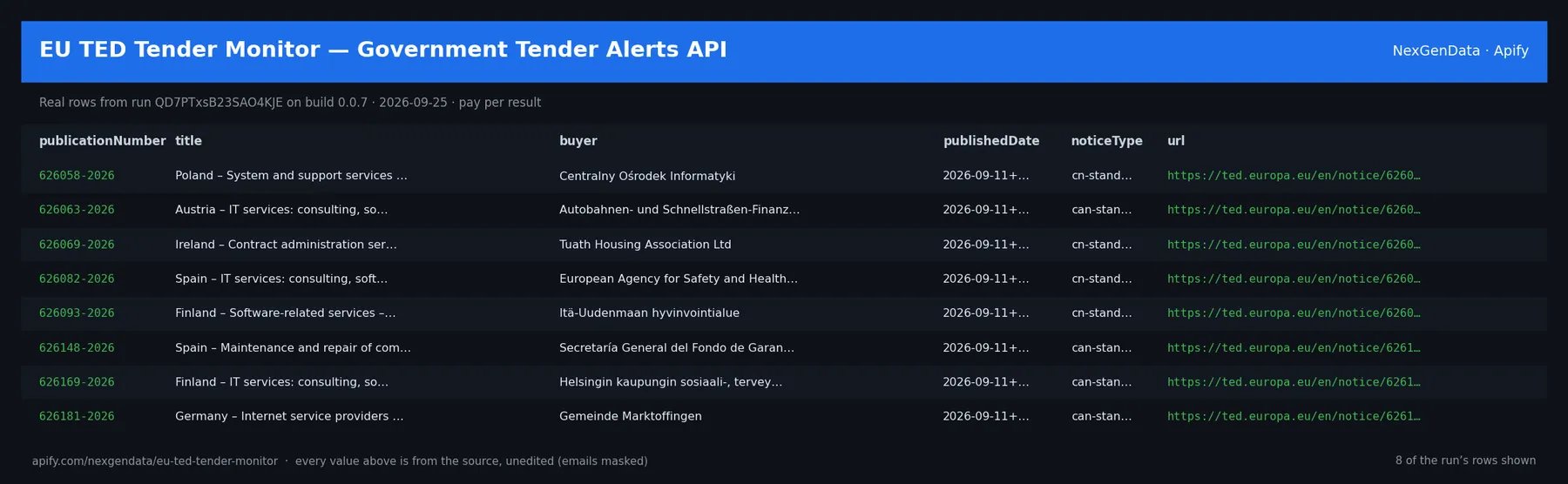 6 real rows delivered by EU TED Tender Monitor — Government Tender Alerts API — run QD7PTxsB23SAO4KJE on build 0.0.7