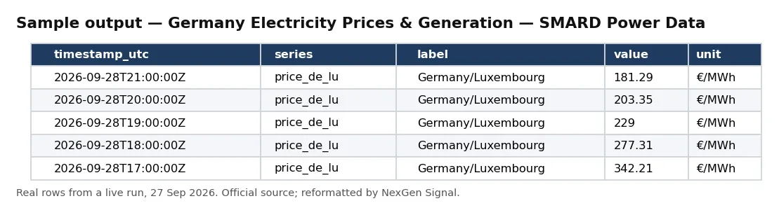Sample output — Germany Electricity Prices & Generation