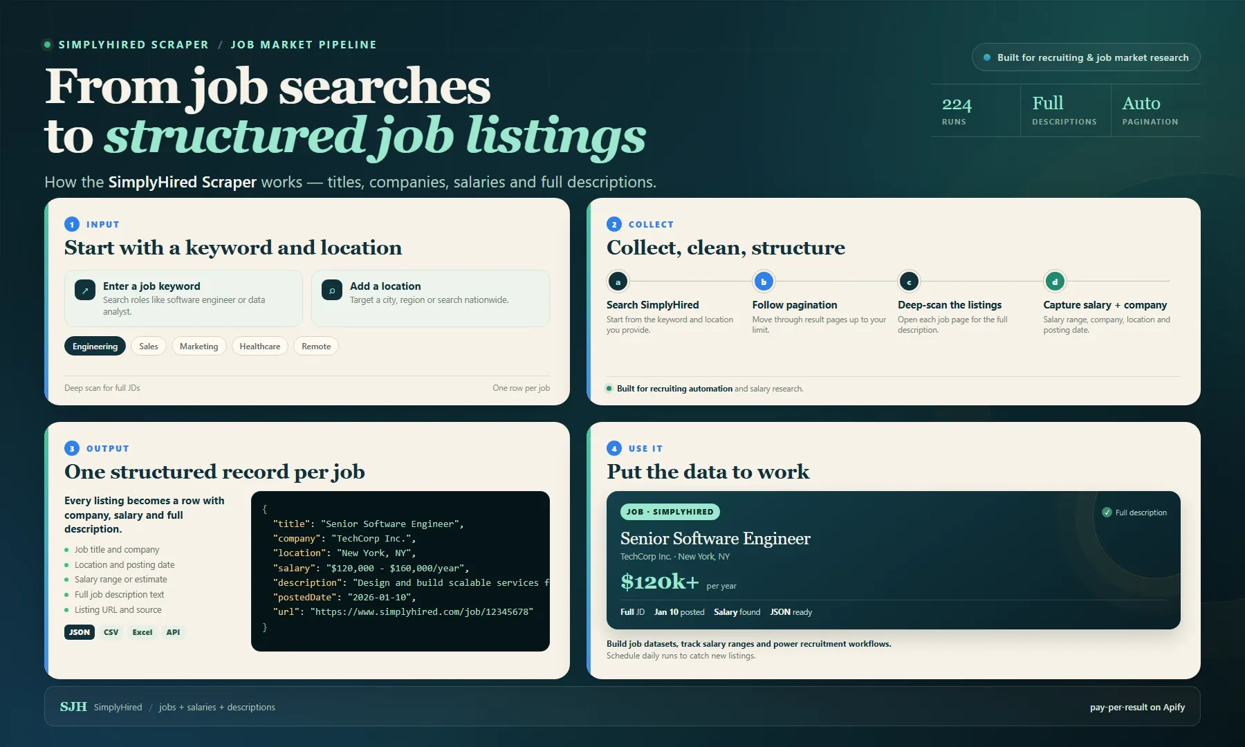 SimplyHired Scraper workflow: from keyword and location searches to structured job, salary and full-description records