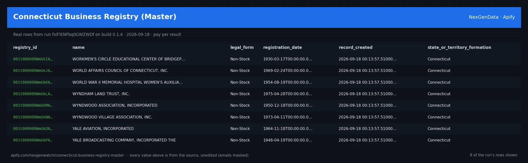 Connecticut Business Registry (Master) sample output β a table of real registry record rows (registry_id, name, legal_form, registration_date) from run fxiFIENFbq0GWZWDf on build 0.1.4