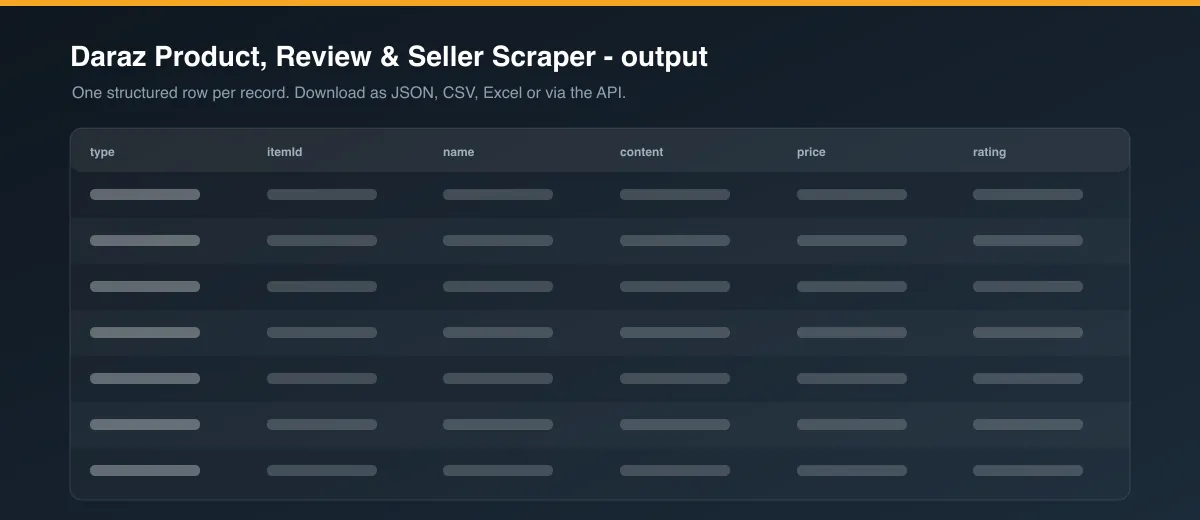Daraz Product, Review & Seller Scraper dataset output