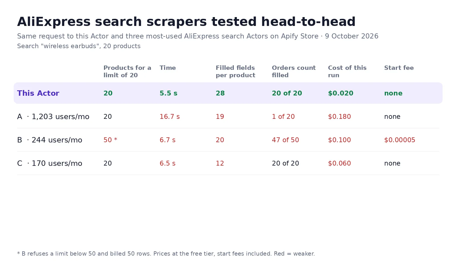 AliExpress search scrapers tested head-to-head on 9 October 2026: 20 products in 5.5 seconds, 28 filled fields, orders on every product, $0.020