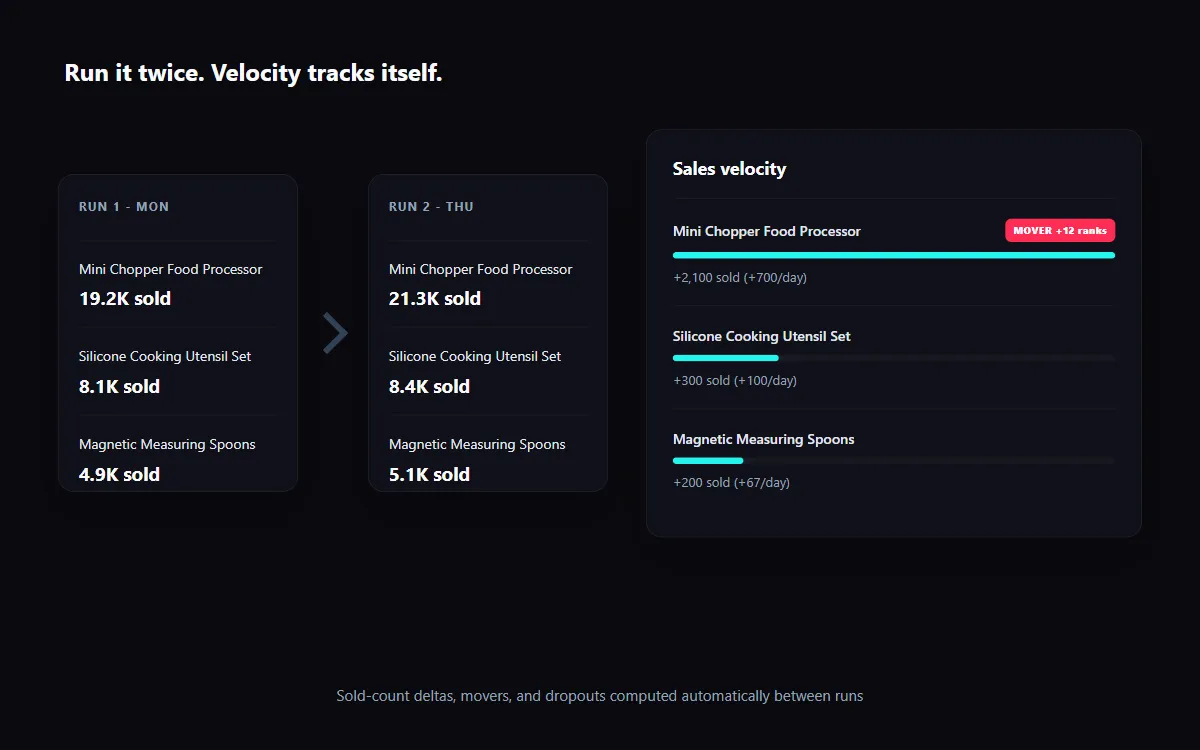 TikTok Shop sales velocity, movers, and sold-count deltas tracked between runs