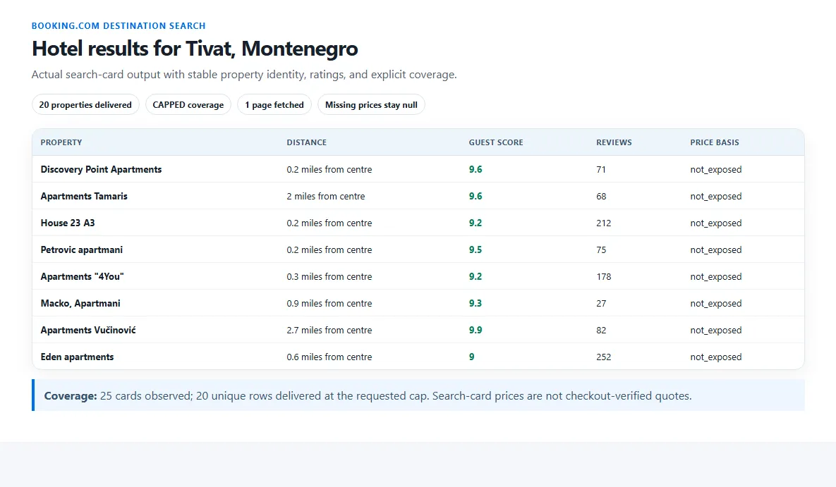Booking Hotels scraper output showing Tivat property rows, ratings, and coverage