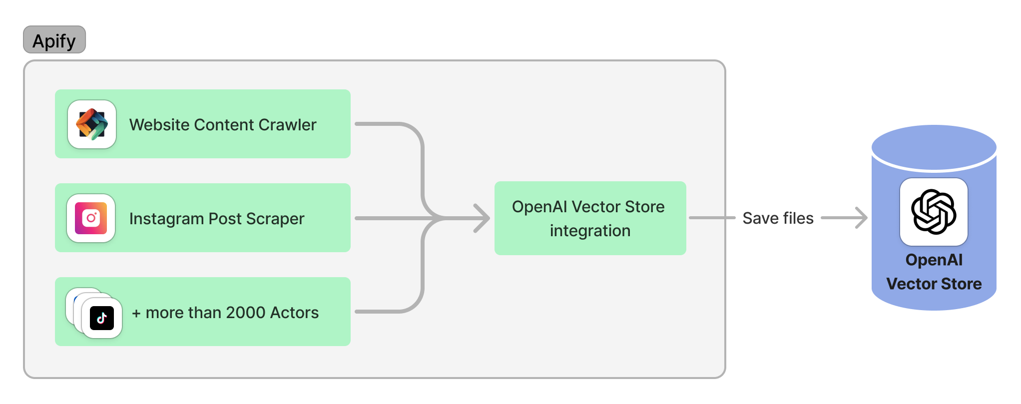 Apify-OpenAI Vector Store integration