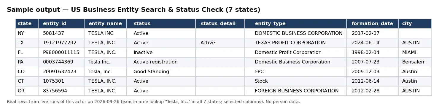 Sample output — US Business Entity Search & Status Check (7 states)