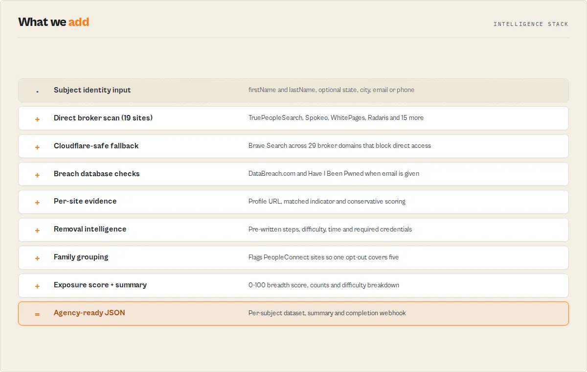 Intelligence stack: subject input → direct broker scan → Cloudflare-safe SERP fallback → breach DBs → evidence enrichment → removal intelligence → PeopleConnect grouping → exposure score → agency-ready JSON