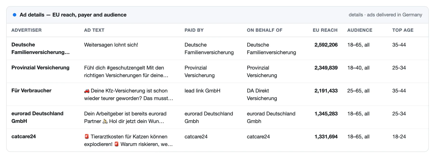 Facebook ads delivered in Germany with EU reach, who paid for the ad and on whose behalf, the targeted age and the largest age group reached