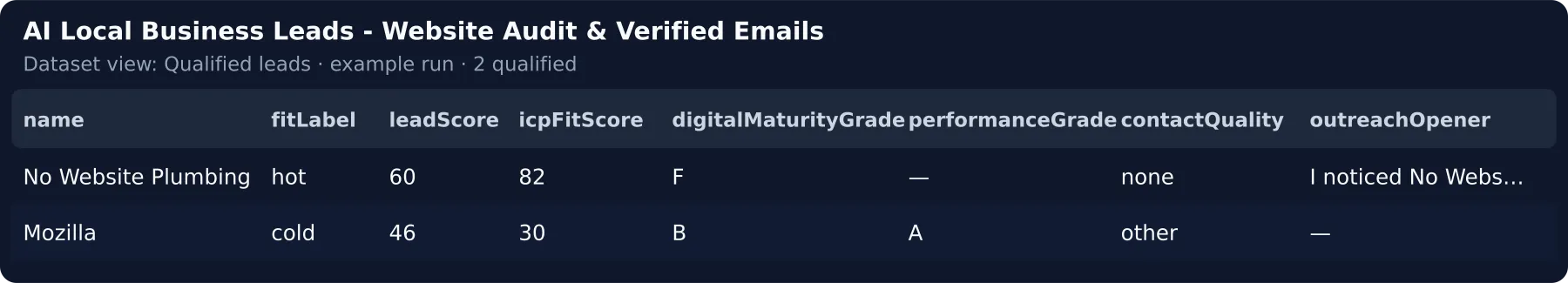 Shortlist from a real run: each business with its fit label, lead score, AI fit score, digital maturity grade, speed grade, contact quality and a personalised outreach opener