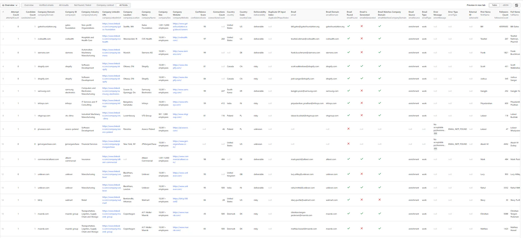 Apify Console dataset in table view, All fields tab: one row per submitted LinkedIn profile with company, email, verification and error columns