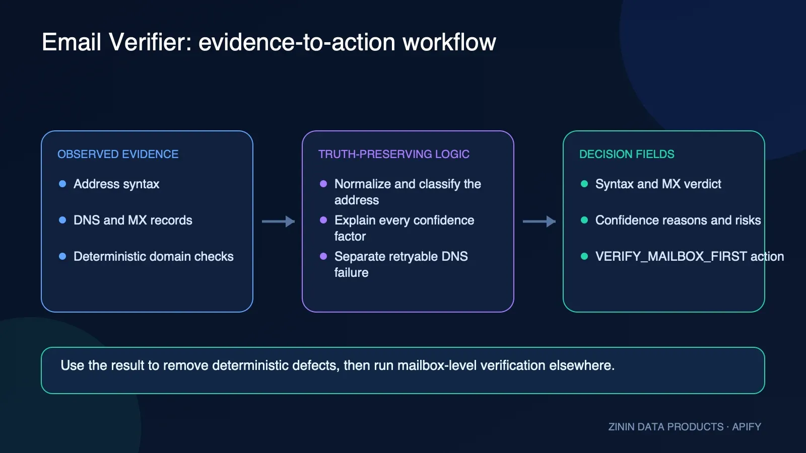 Email Verifier: evidence-to-action workflow