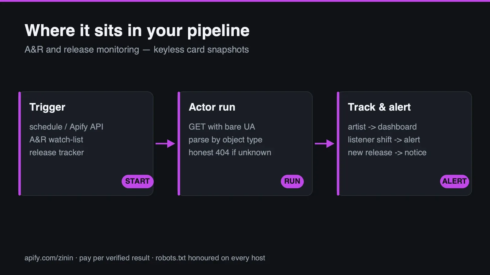 Where this Actor sits in your workflow