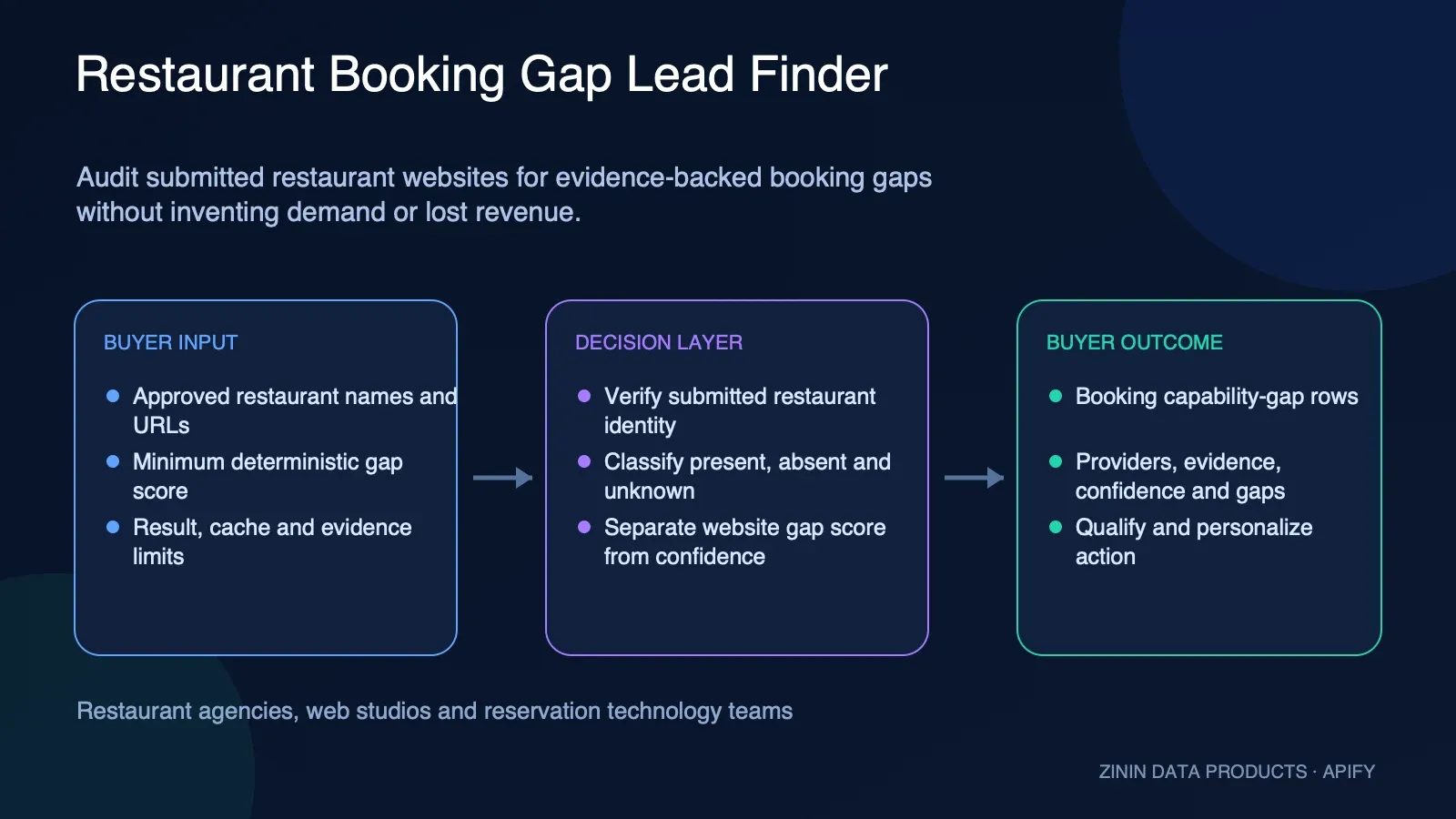 Restaurant Booking Gap Lead Finder: buyer input to evidence-backed action