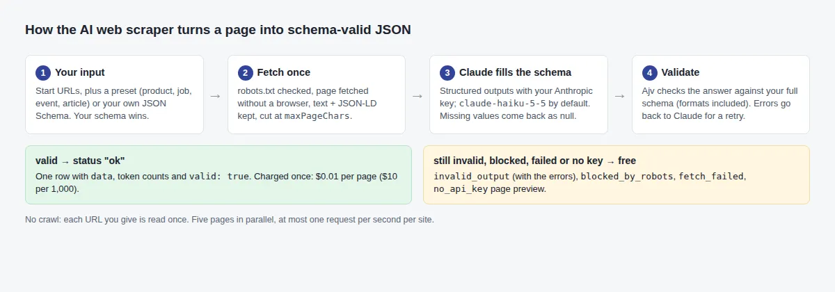 How it works: your input, fetch once, Claude fills the schema, validate; valid rows are charged $0.01, invalid, blocked or keyless rows are free