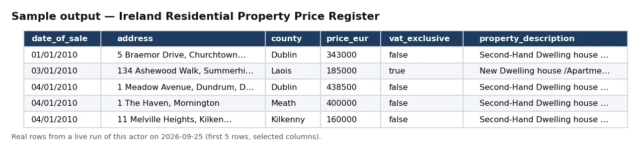 Sample output — Ireland Residential Property Price Register