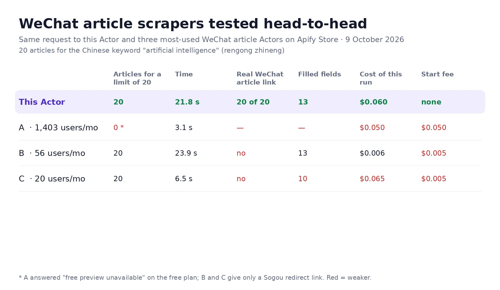 WeChat article scrapers tested head-to-head on 9 October 2026: 20 of 20 articles with the real WeChat link, no start fee