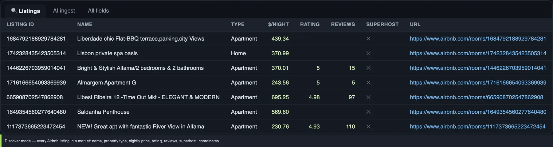 Airbnb Discover mode output — every listing in a market with name, property type, nightly price, rating, review count and superhost status