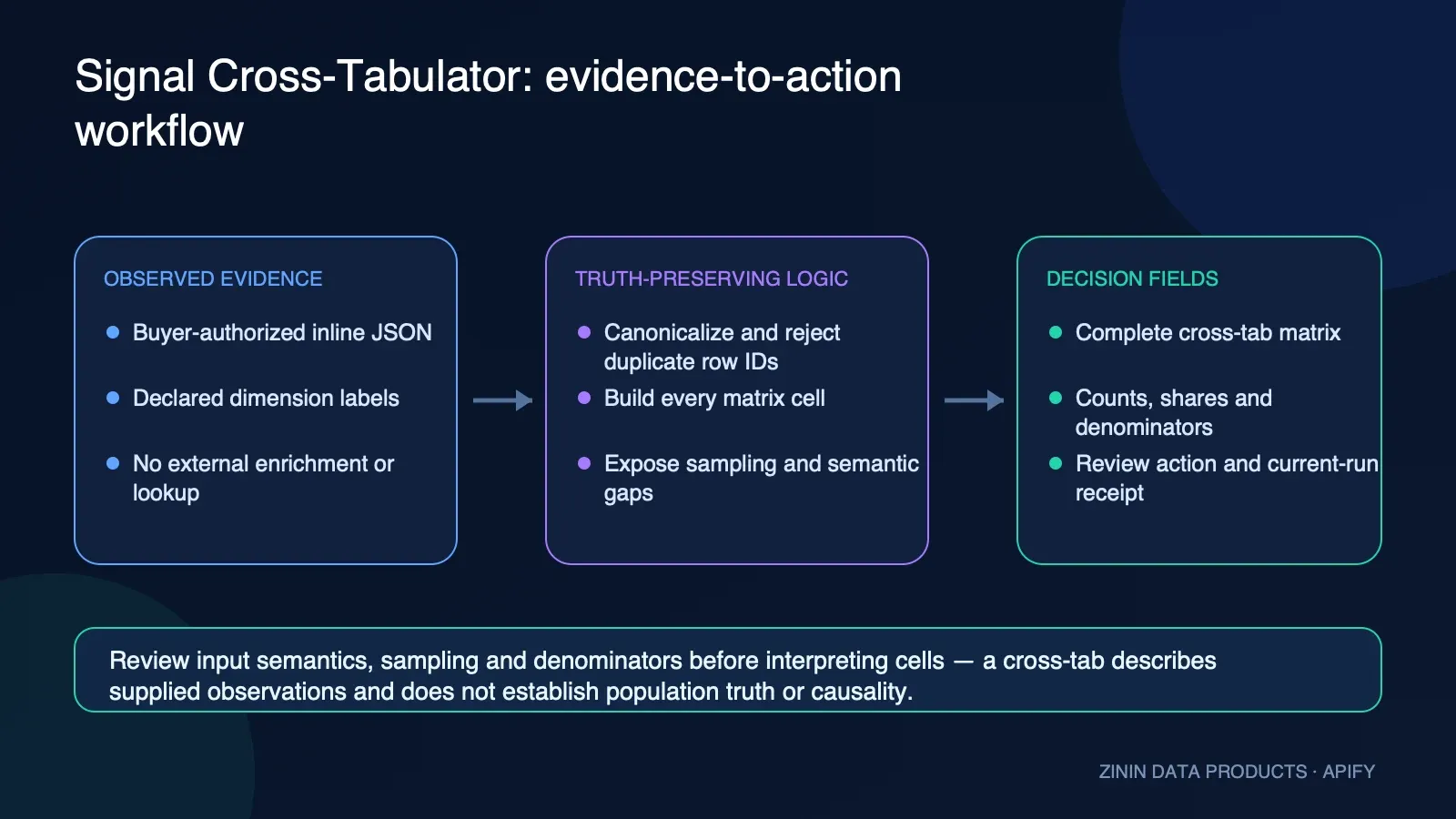 Signal Cross-Tabulator: evidence-to-action workflow