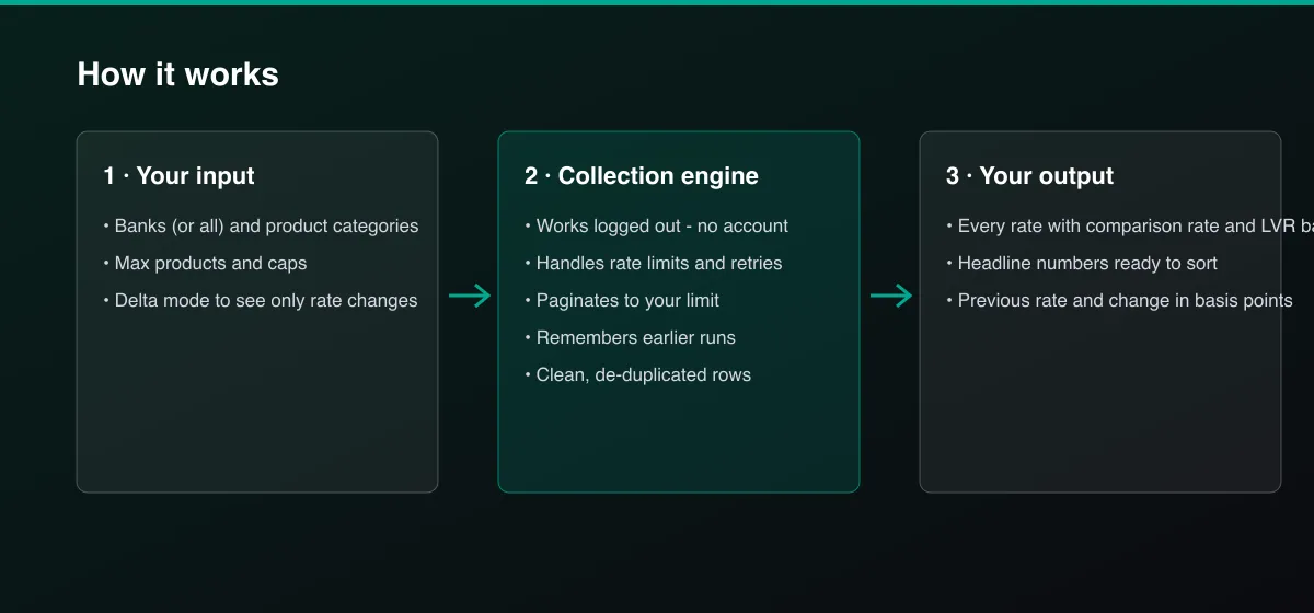 Australian Bank Rates: Home Loans, Savings & Deposits workflow: your input, collection, output