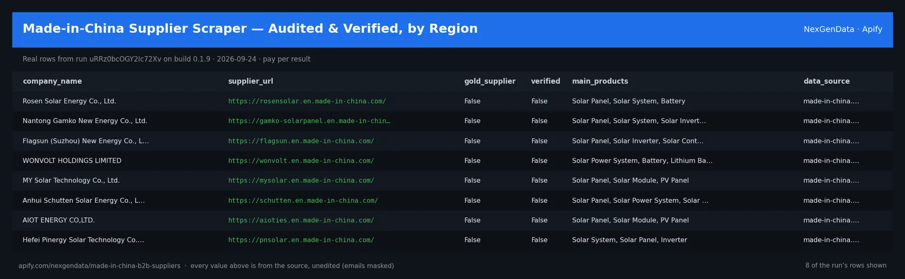 6 real rows delivered by Made-in-China Supplier Scraper — Audited & Verified, by Region — run uRRz0bcOGY2Ic72Xv on build 0.1.9