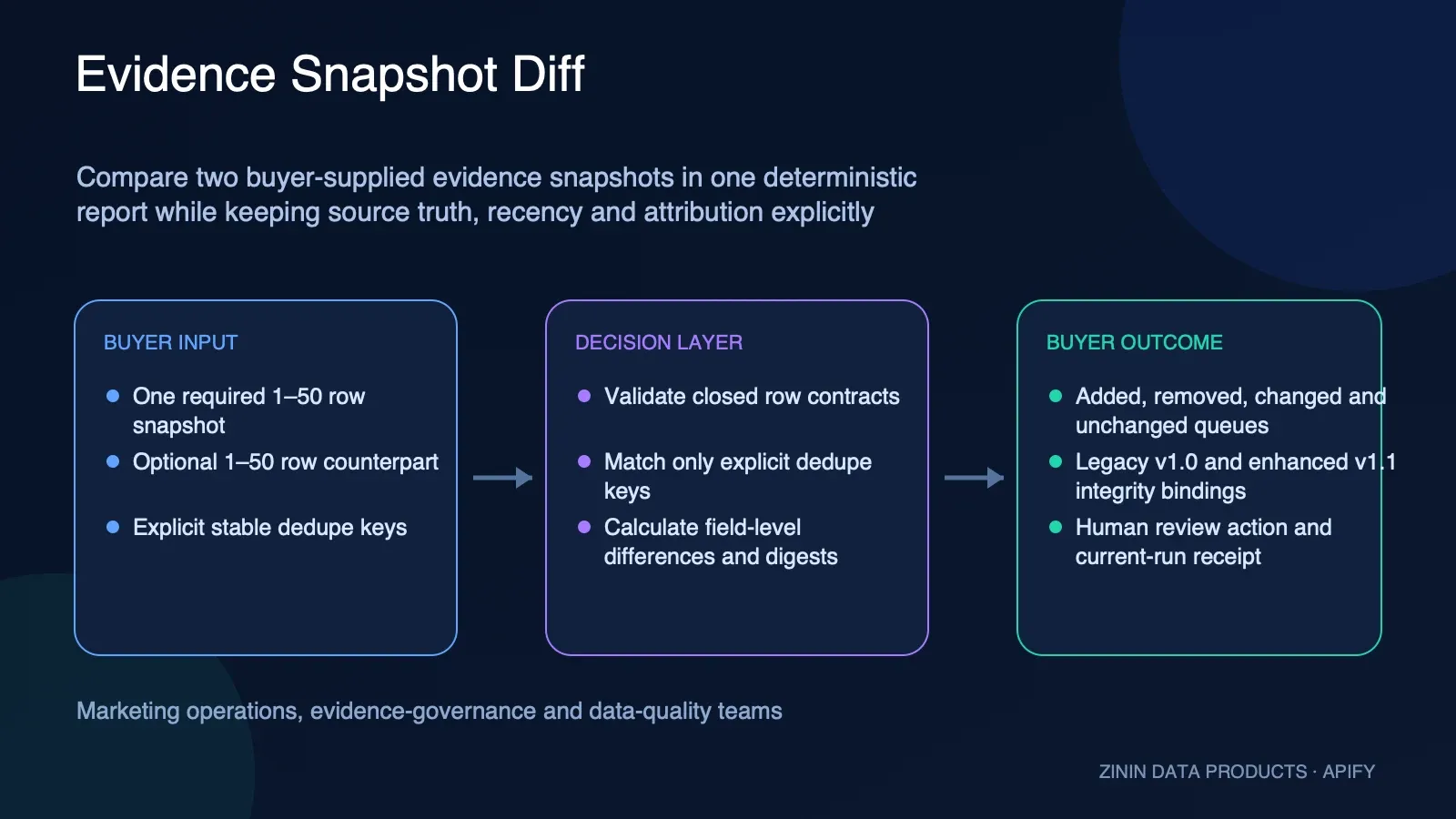 Evidence Snapshot Diff: buyer input to evidence-backed action
