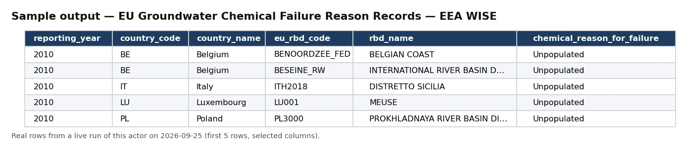 Sample output — EU Groundwater Chemical Failure Reason Records — EEA WISE