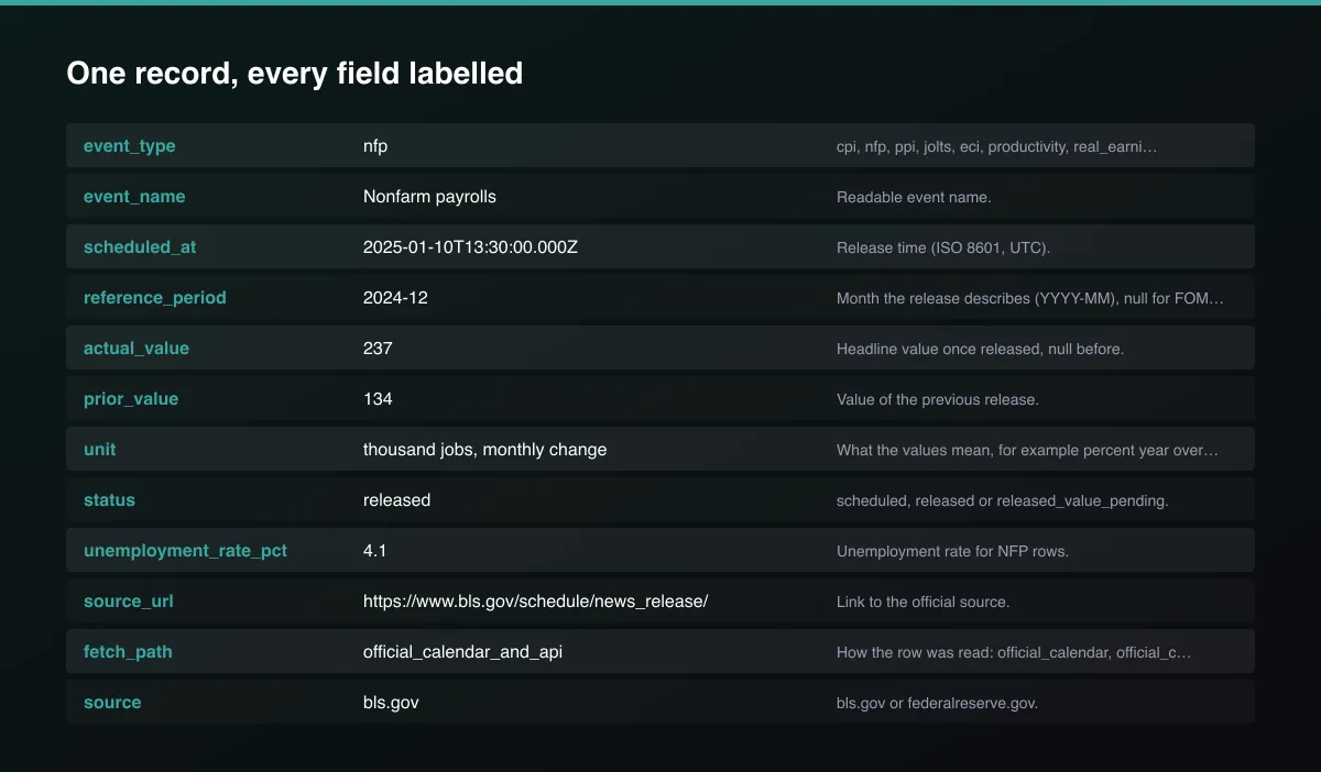 Economic Calendar: CPI, Jobs, PPI, JOLTS & FOMC Dates field map of one record