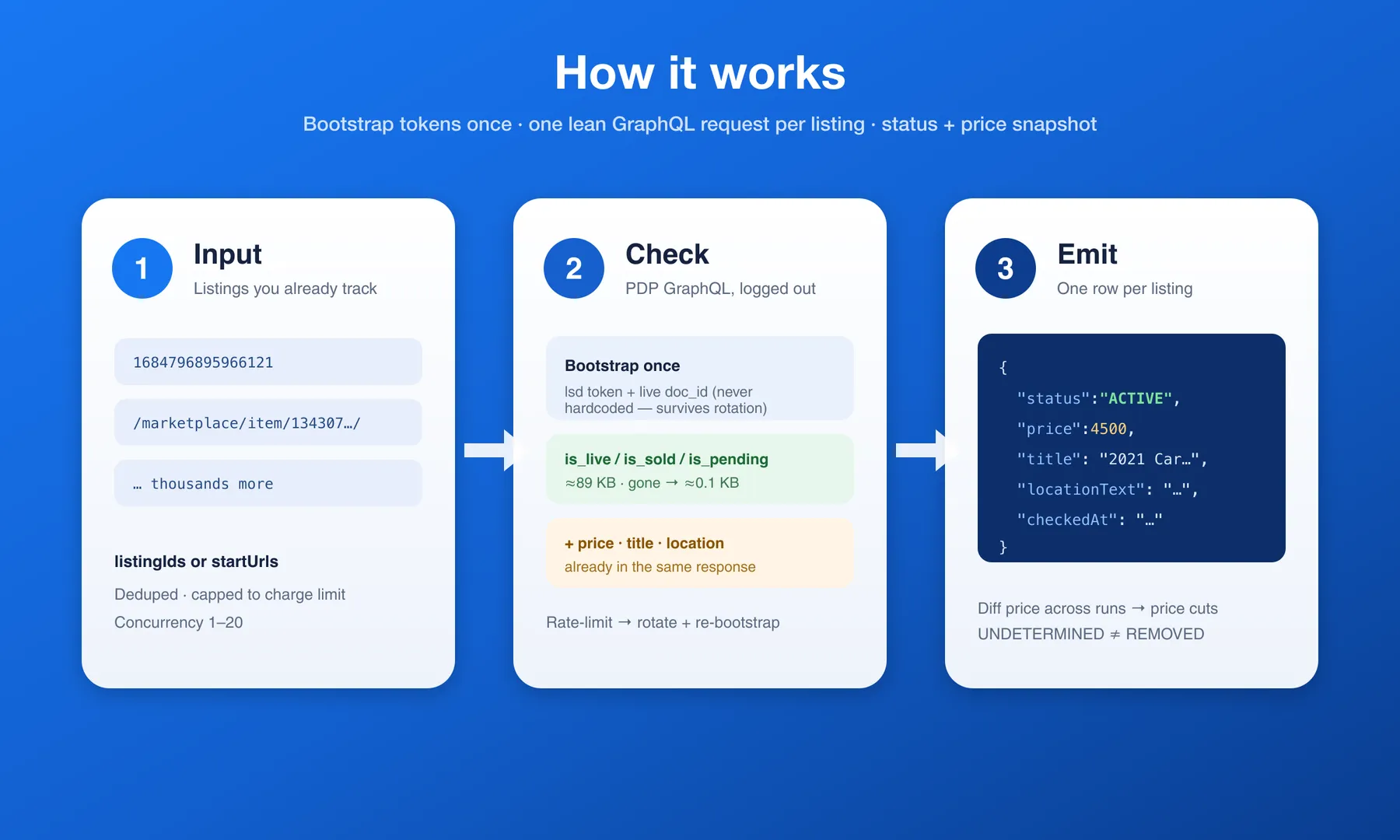 How it works