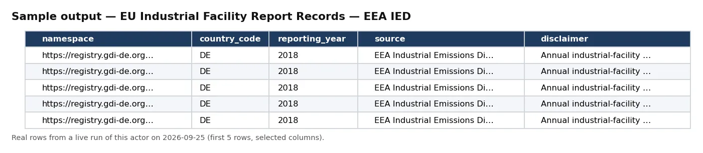 Sample output — EU Industrial Facility Report Records — EEA IED