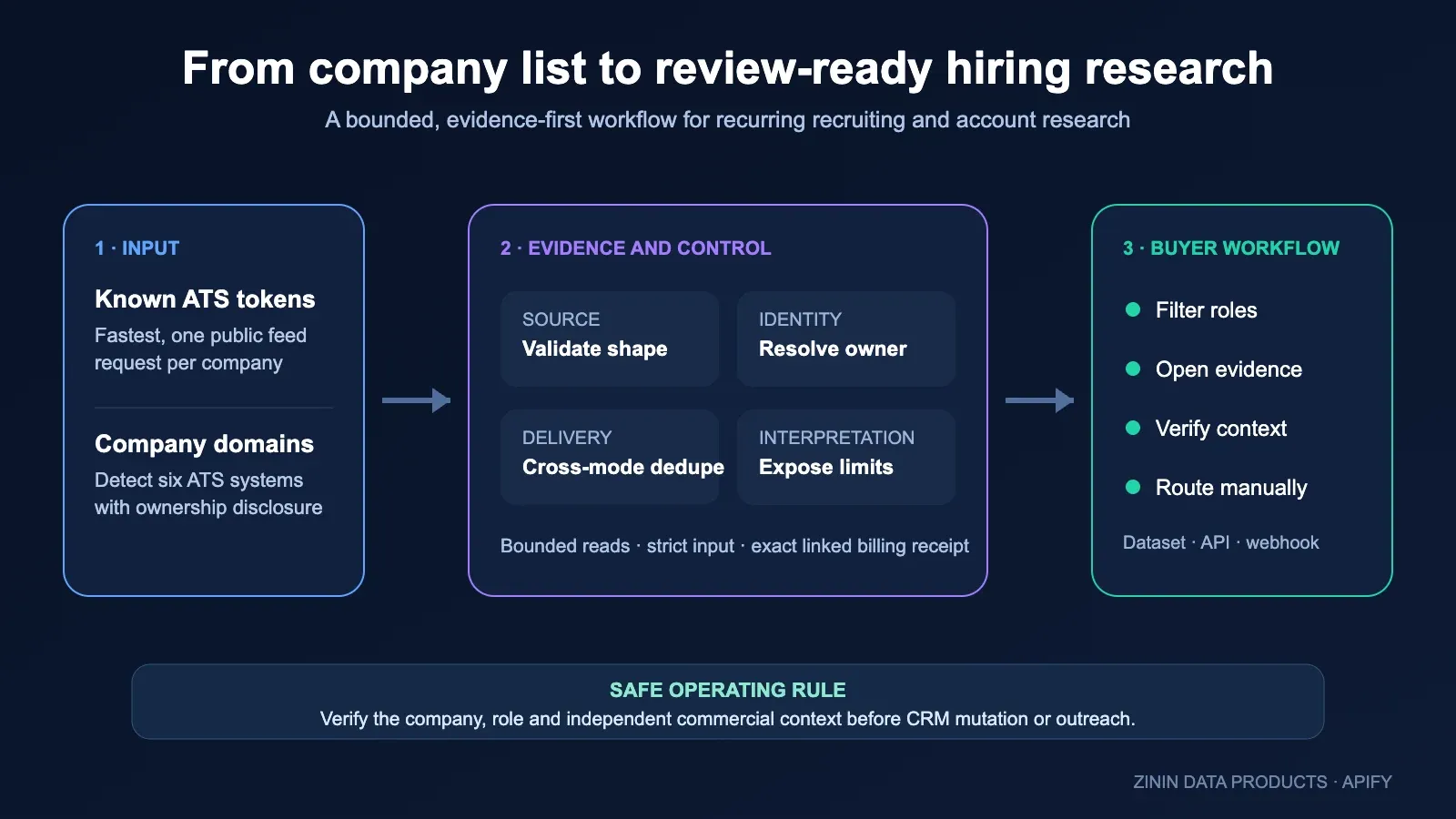 Job Postings Aggregator workflow from known ATS tokens or company domains through bounded source validation ownership resolution cross mode deduplication and manual buyer review