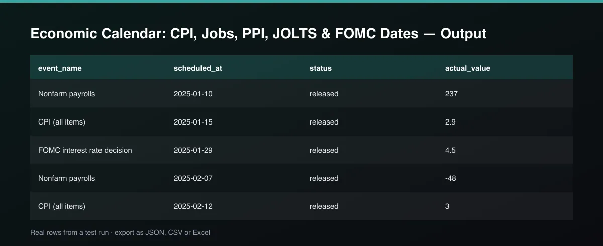 Economic Calendar: CPI, Jobs, PPI, JOLTS & FOMC Dates dataset table