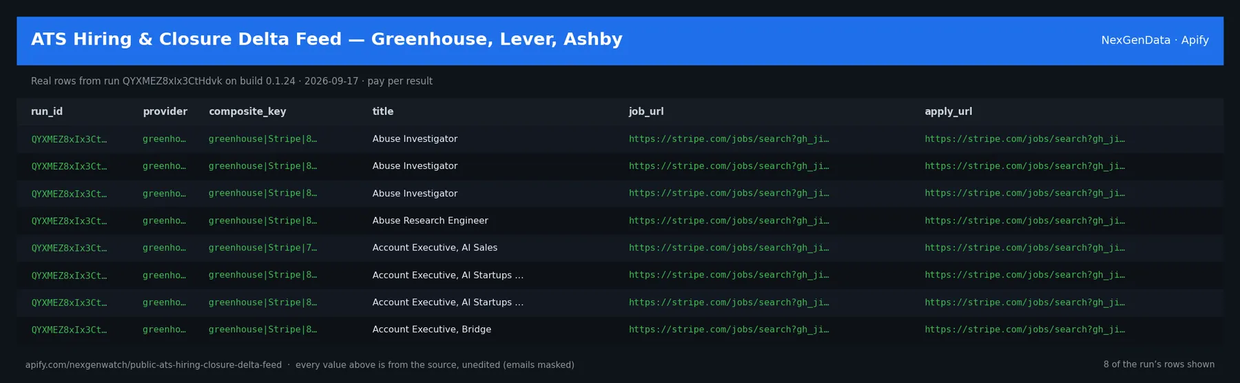 🧰 ATS Hiring & Closure Delta Feed — Greenhouse, Lever, Ashby sample output — a table of real job delta rows (run_id, provider, composite_key, title) from run QYXMEZ8xIx3CtHdvk on build 0.1.24