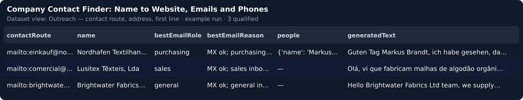 Sample output — the Outreach view: contact route, the inbox, why it was picked, the named people and the first line