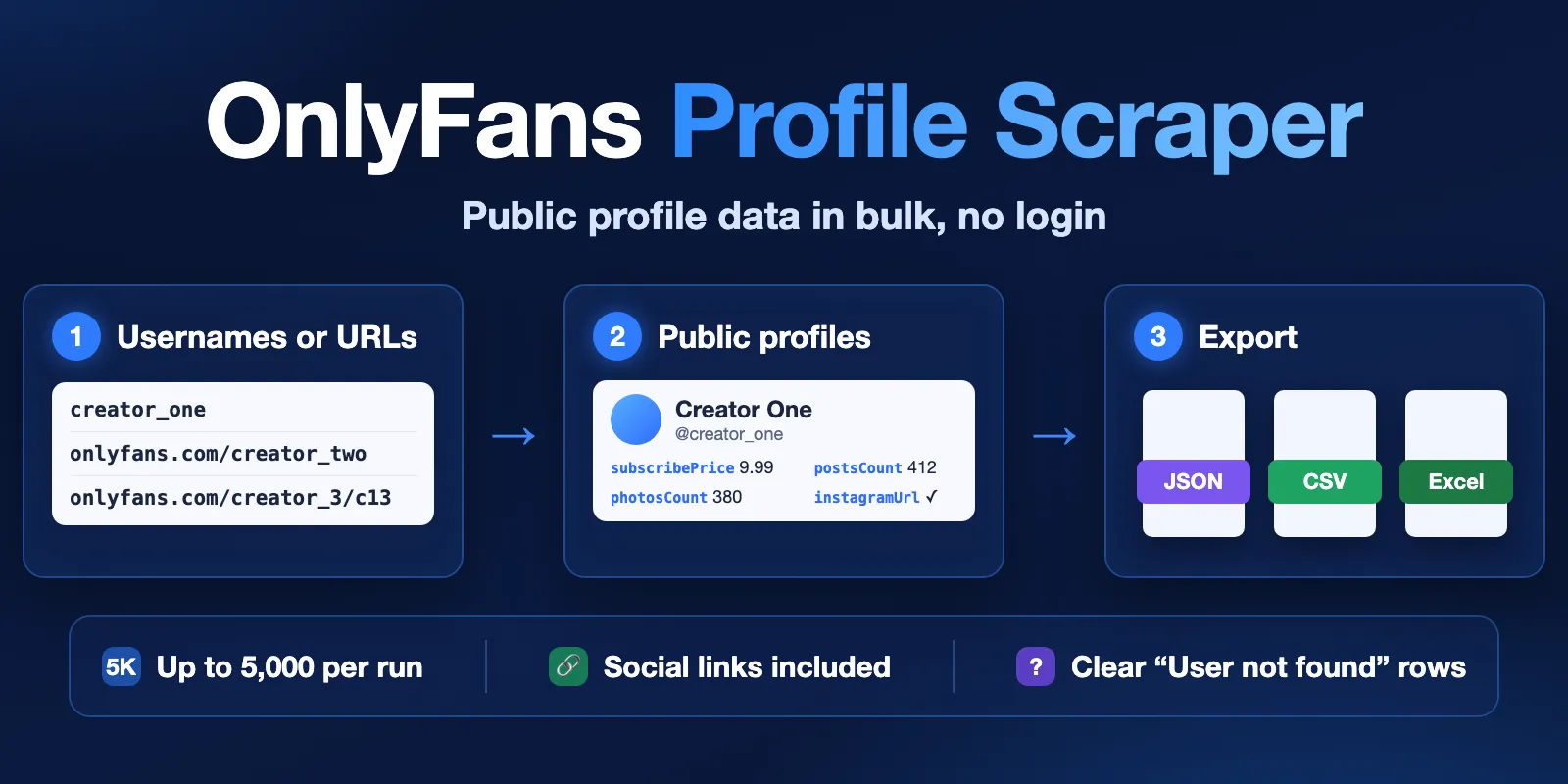 OnlyFans Profile Scraper: usernames or URLs in, public profile data and social links out, export as JSON, CSV or Excel