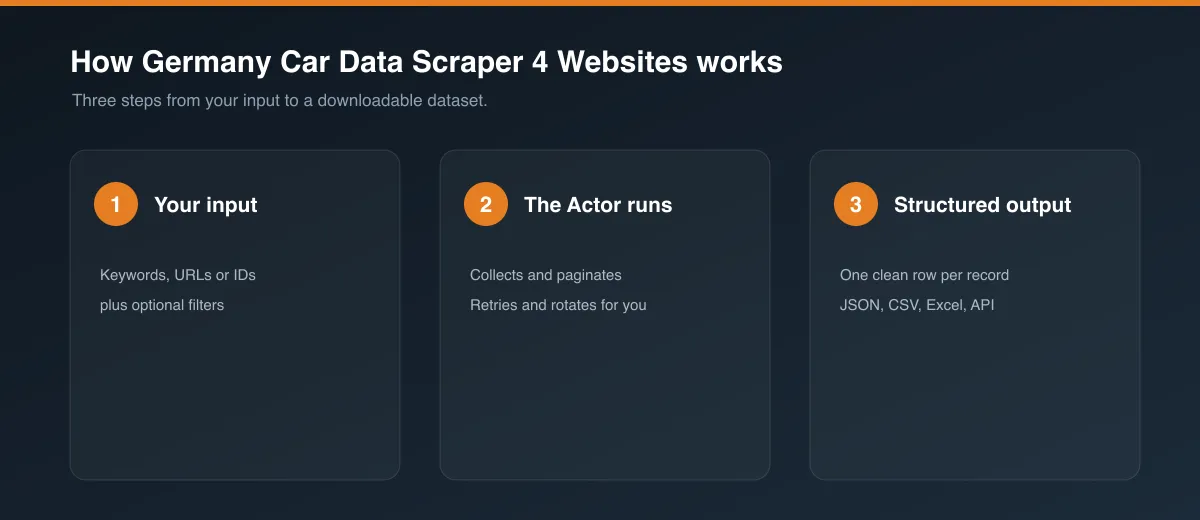 How Germany Car Data Scraper 4 Websites works