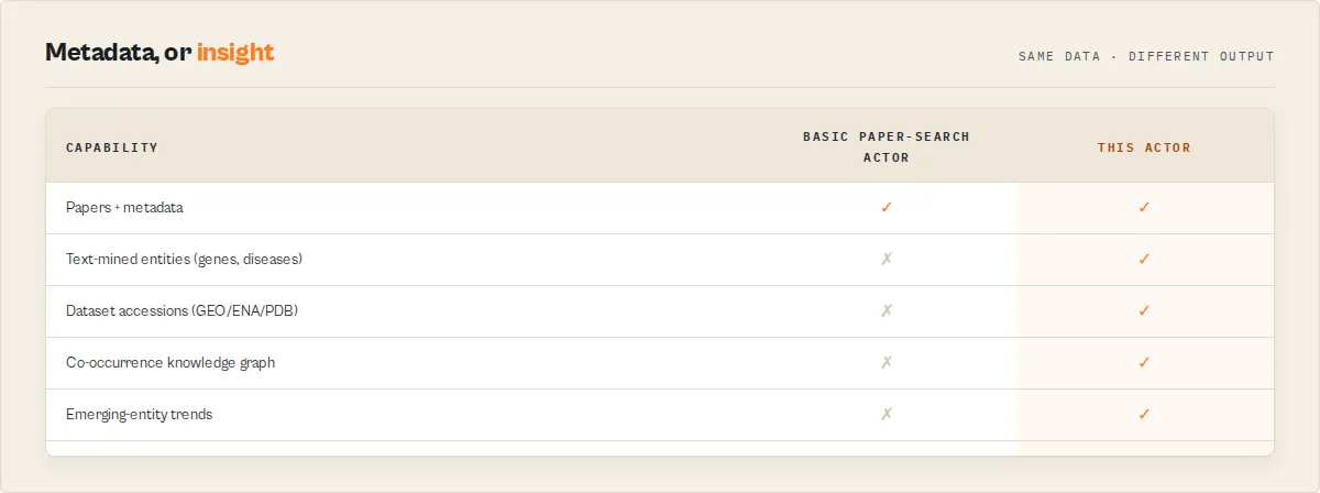 Metadata, or insight: capability comparison vs a basic paper-search actor