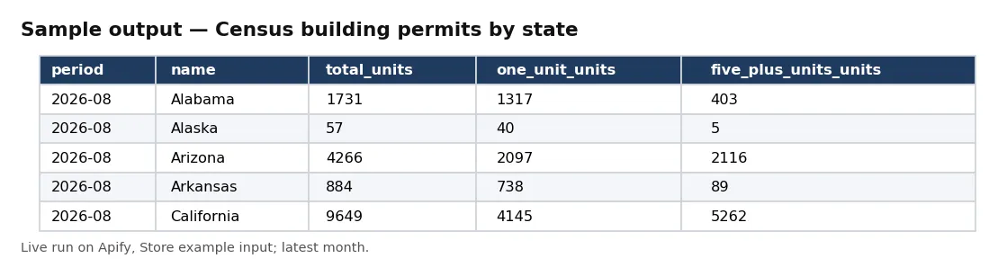 Table of Census building permits by state for August 2026: total units, 1-unit units, 5+ unit units and total valuation.