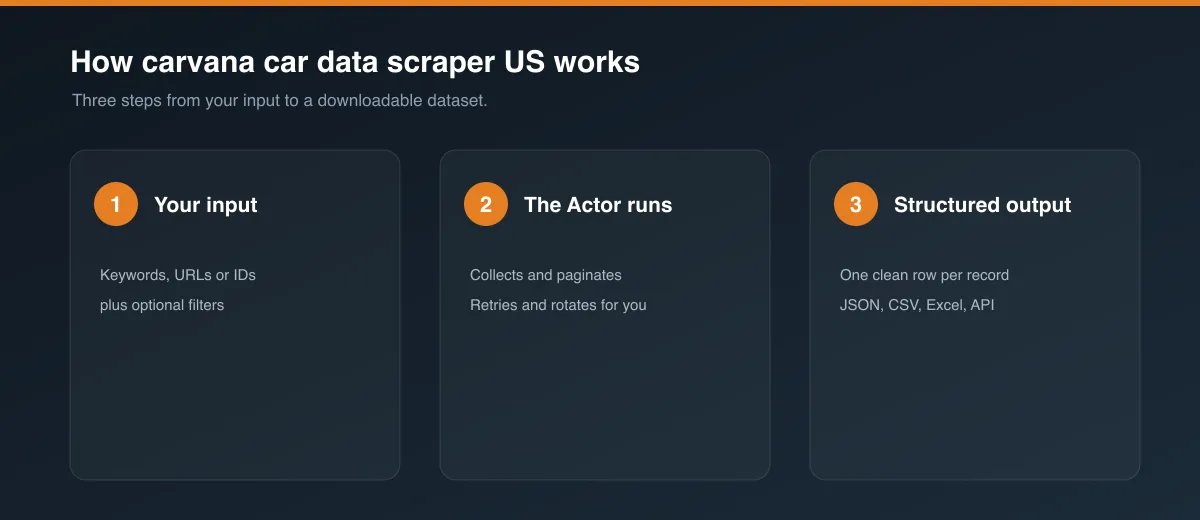 How carvana car data scraper US works