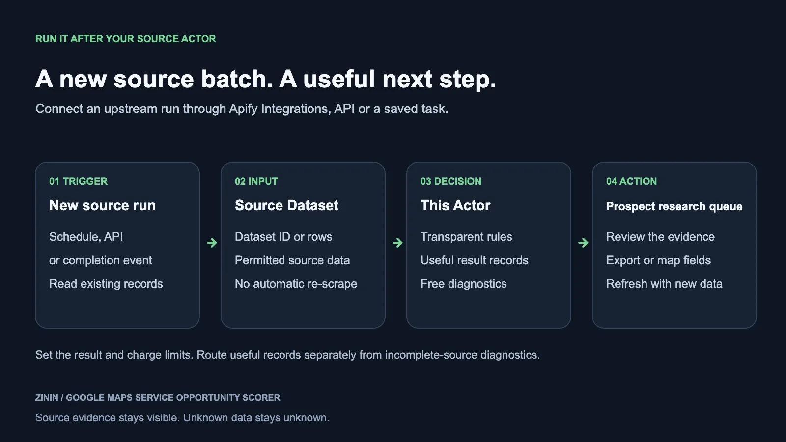 Google Maps Service Opportunity Scorer — workflow diagram