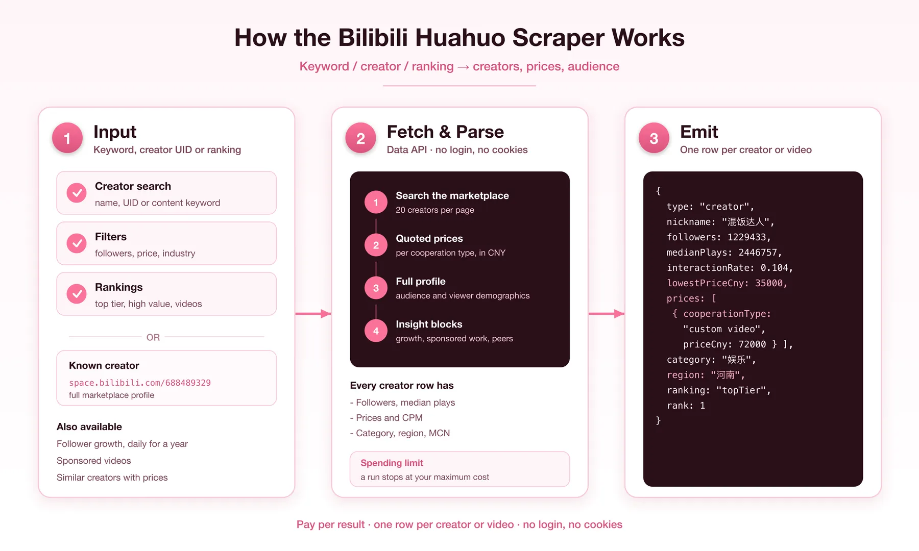 How the Bilibili Huahuo scraper works